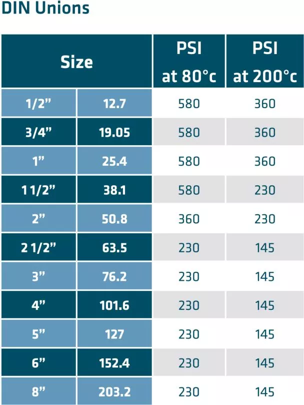 DIN Unions Maximum Pressure Ratings