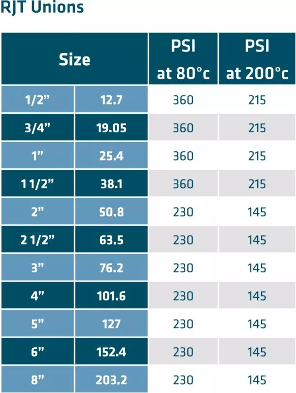 RJT Unions Maximum Pressure Ratings