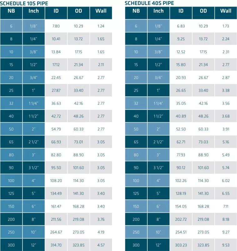 Nominal Bore Pipe Size Chart