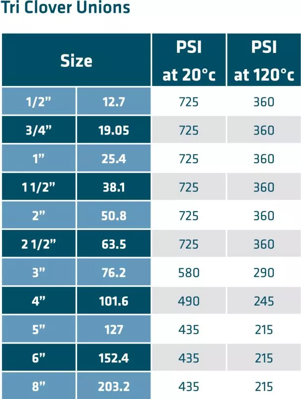 Tri Clover Unions Maximum Pressure Ratings