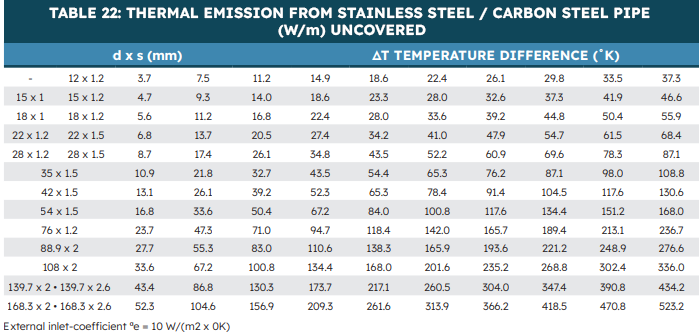 Thermal emission from stainless steel/carbon steel pipe uncovered